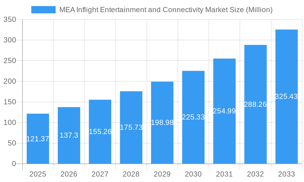 MEA Inflight Entertainment and Connectivity Market Market Size and Forecast (2024-2030)