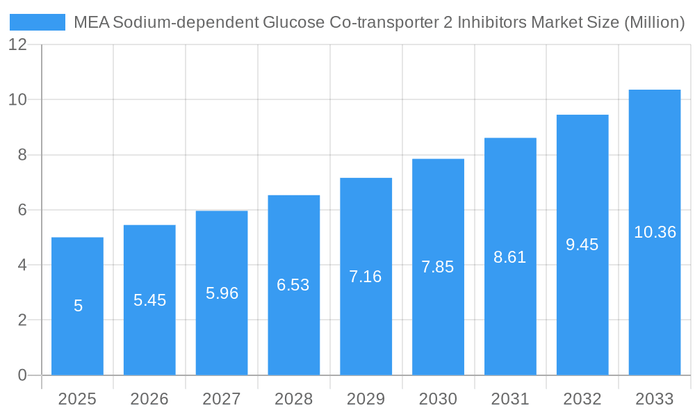 MEA Sodium-dependent Glucose Co-transporter 2 Inhibitors Market Market Size and Forecast (2024-2030)