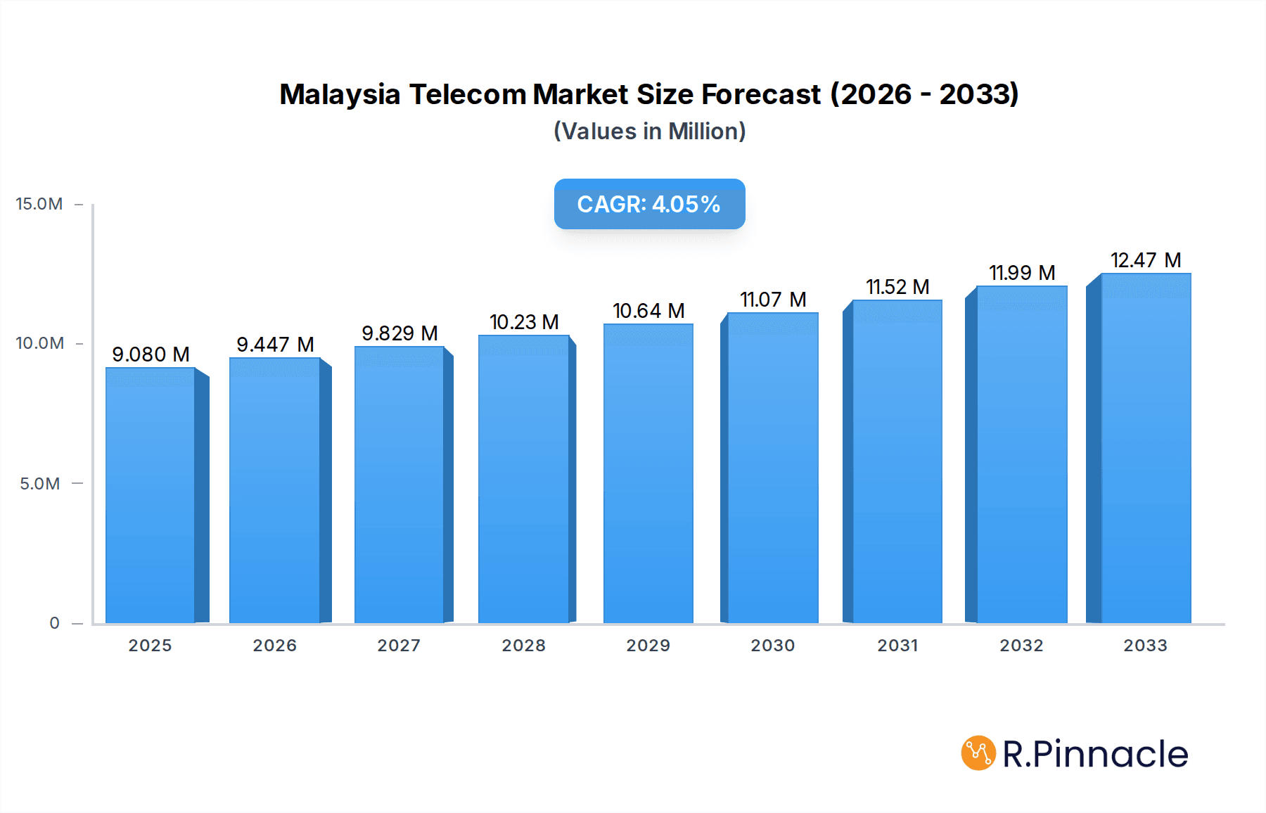 Malaysia Telecom Market Market Size and Forecast (2024-2030)