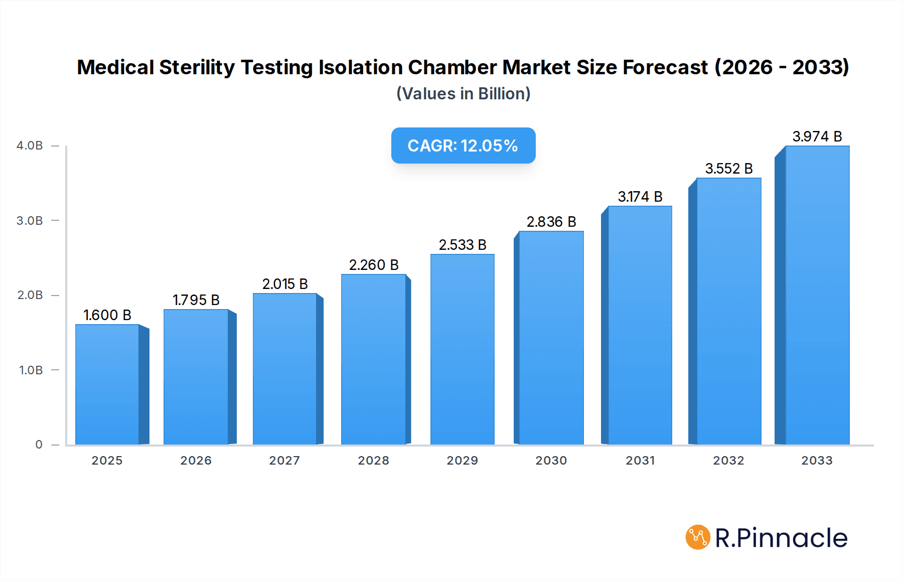 Medical Sterility Testing Isolation Chamber Market Size and Forecast (2024-2030)