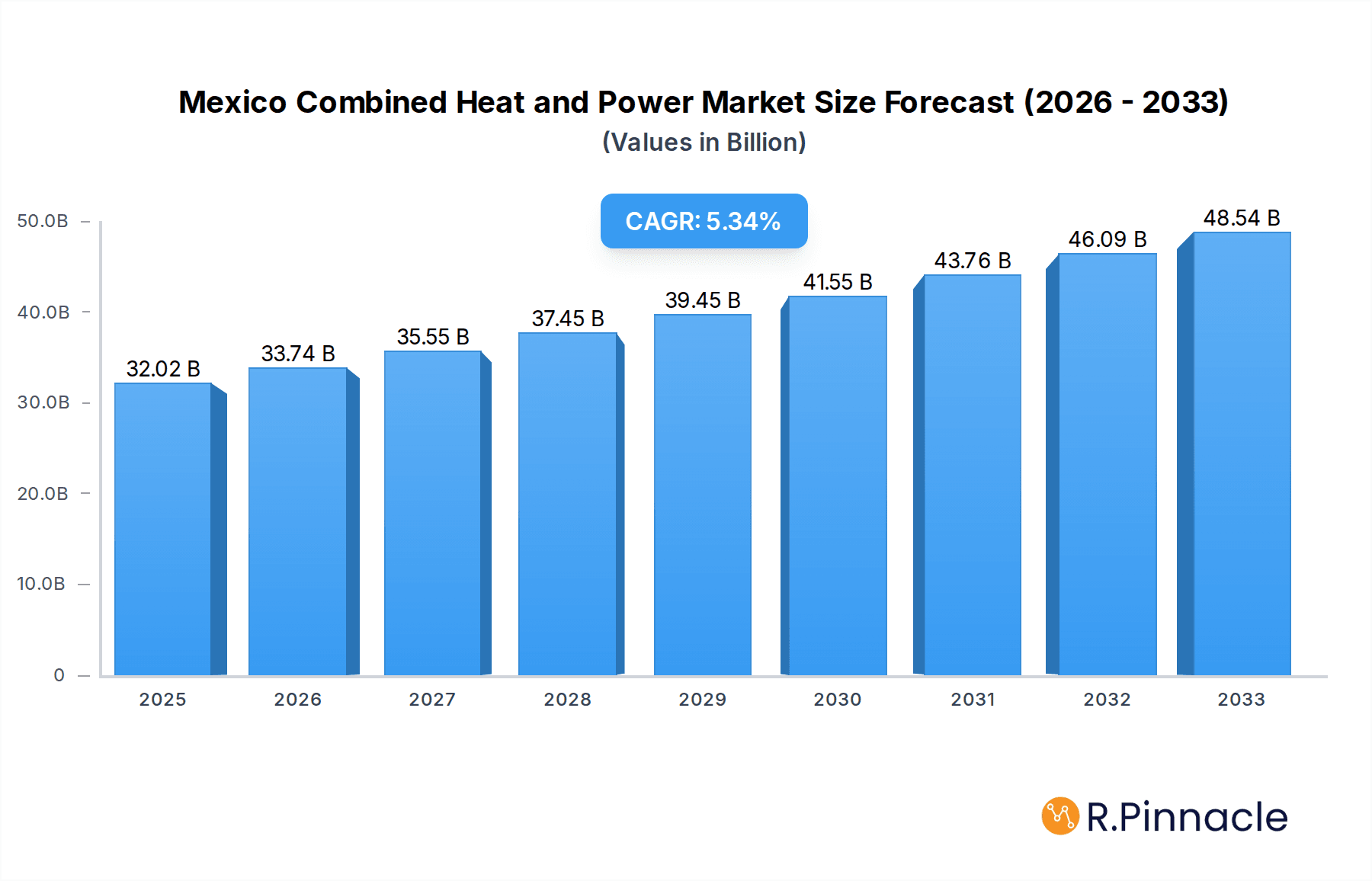 Mexico Combined Heat and Power Market Market Size and Forecast (2024-2030)