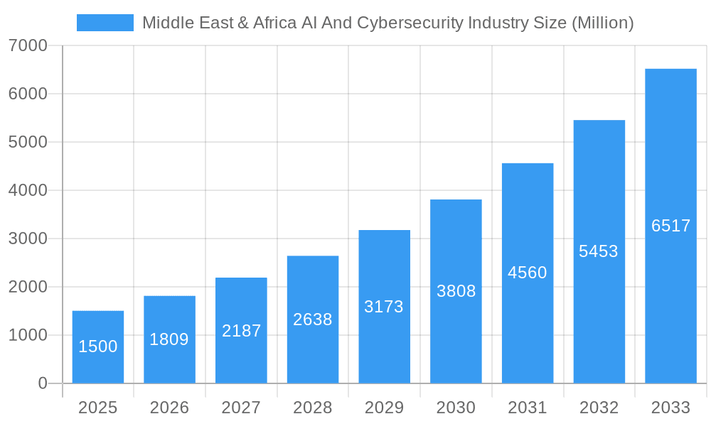 Middle East & Africa AI And Cybersecurity Industry Market Size and Forecast (2024-2030)