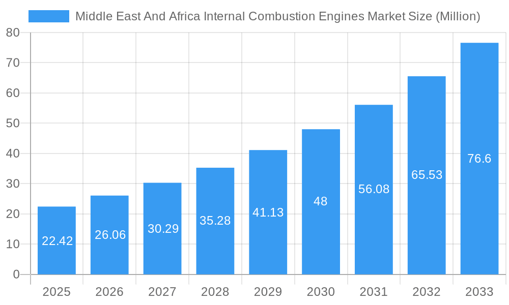 Middle East And Africa Internal Combustion Engines Market Market Size and Forecast (2024-2030)