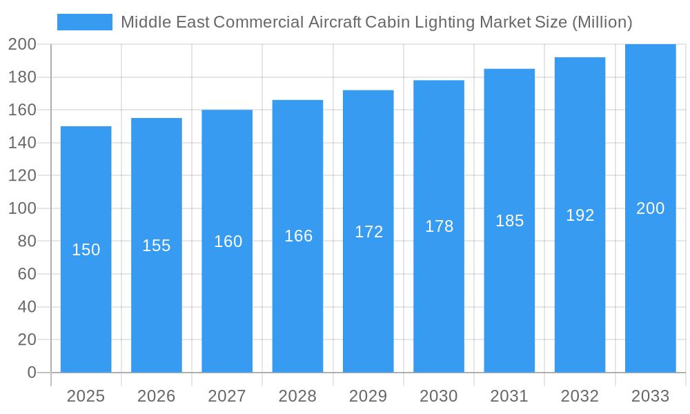 Middle East Commercial Aircraft Cabin Lighting Market Market Size and Forecast (2024-2030)