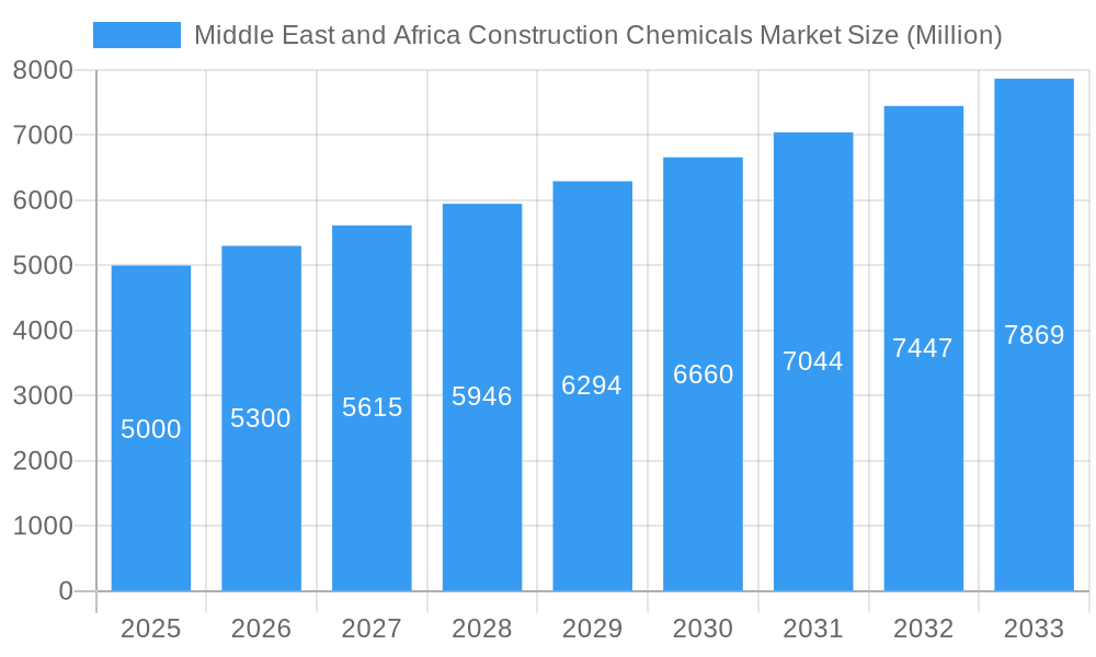Middle East and Africa Construction Chemicals Market Market Size and Forecast (2024-2030)