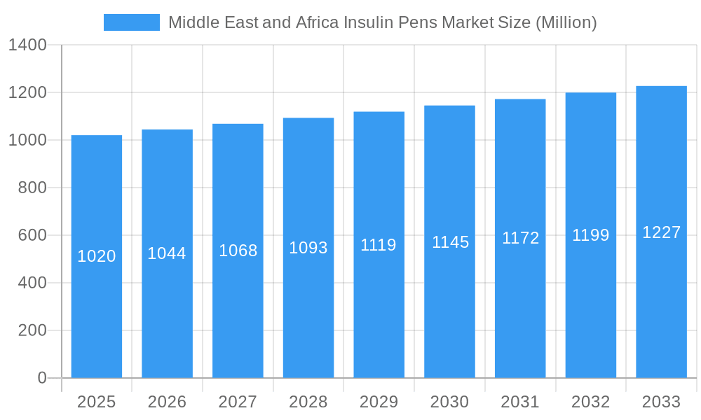 Middle East and Africa Insulin Pens Market Market Size and Forecast (2024-2030)