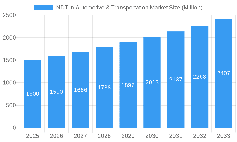 NDT in Automotive & Transportation Market Market Size and Forecast (2024-2030)