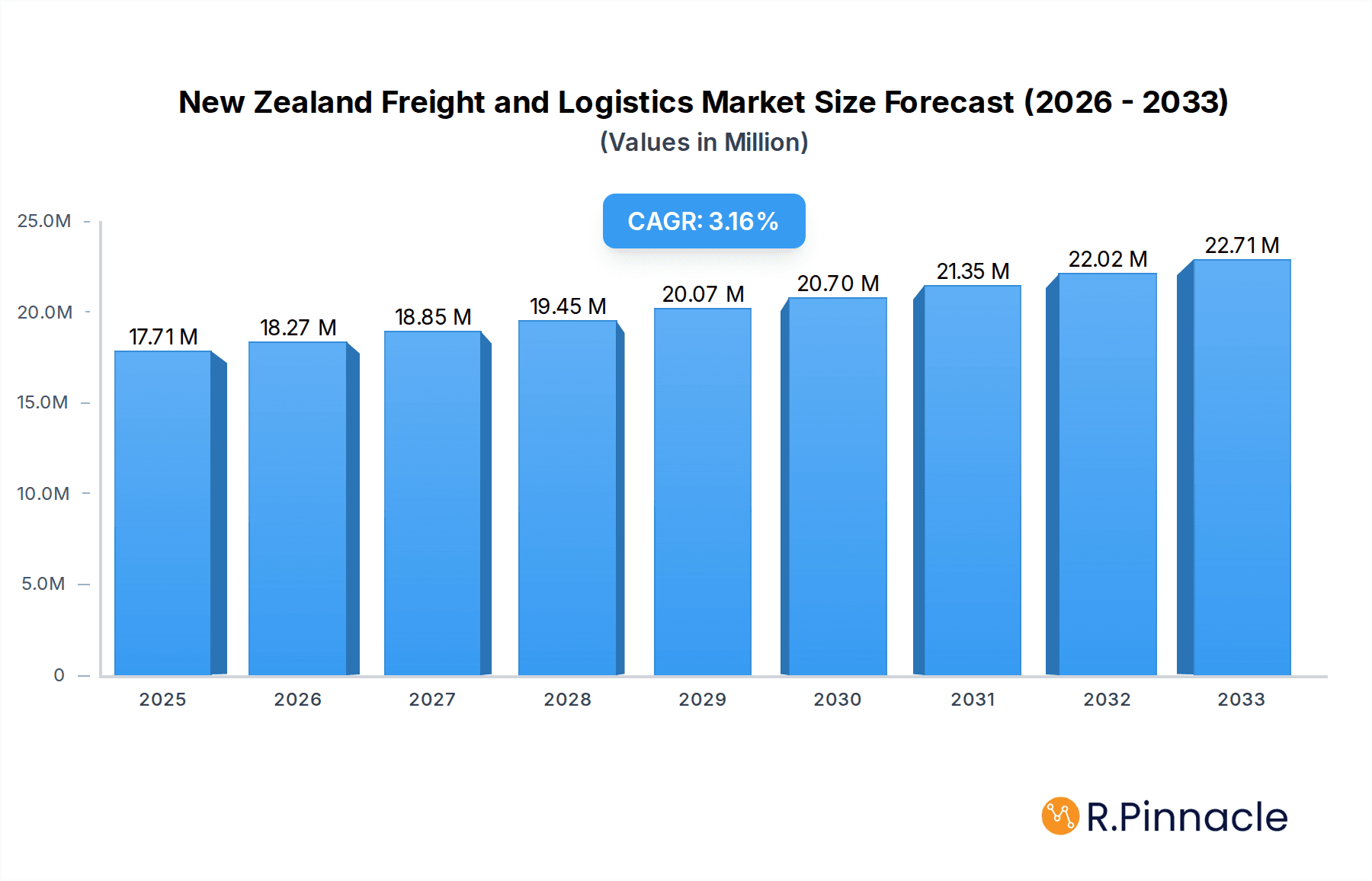 New Zealand Freight and Logistics Market Market Size and Forecast (2024-2030)