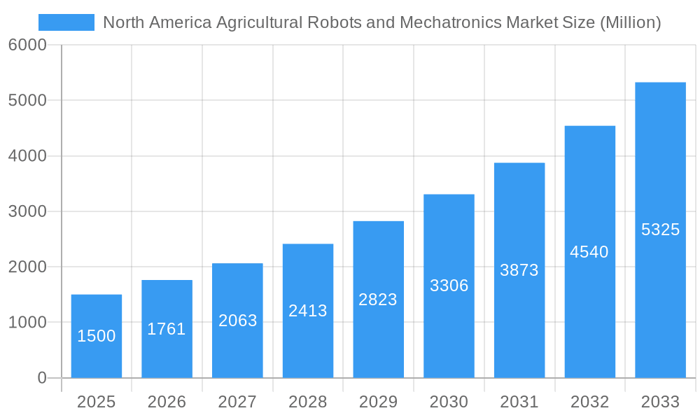 North America Agricultural Robots and Mechatronics Market Market Size and Forecast (2024-2030)