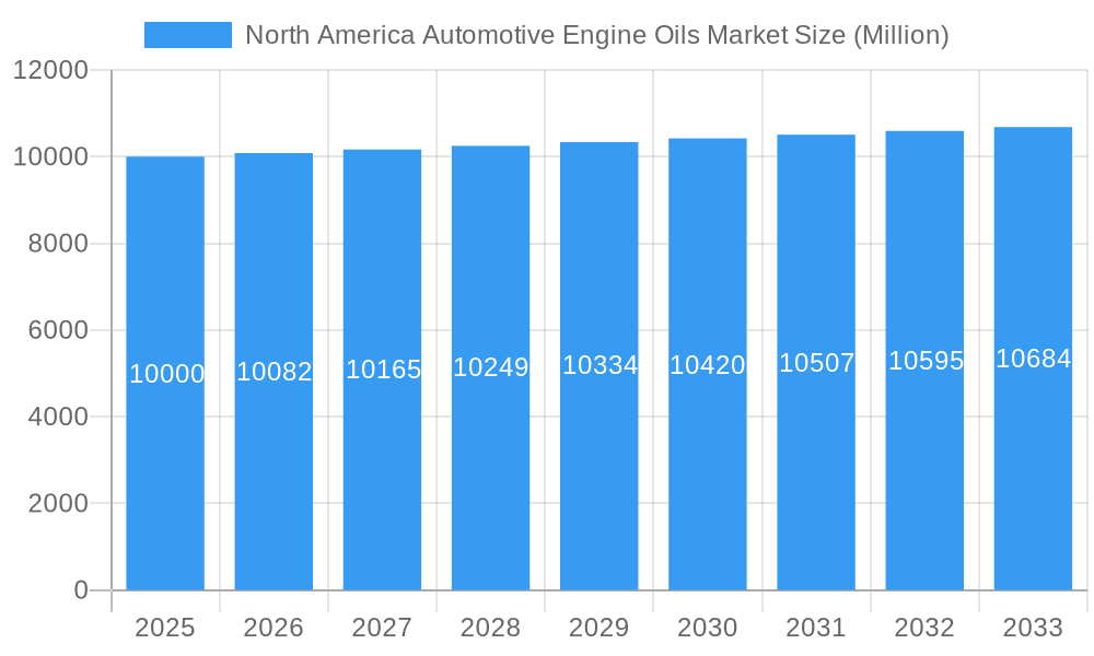 North America Automotive Engine Oils Market Market Size and Forecast (2024-2030)
