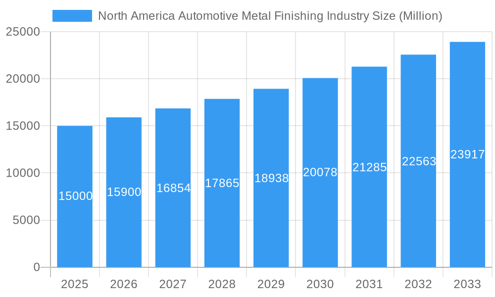 North America Automotive Metal Finishing Industry Market Size and Forecast (2024-2030)