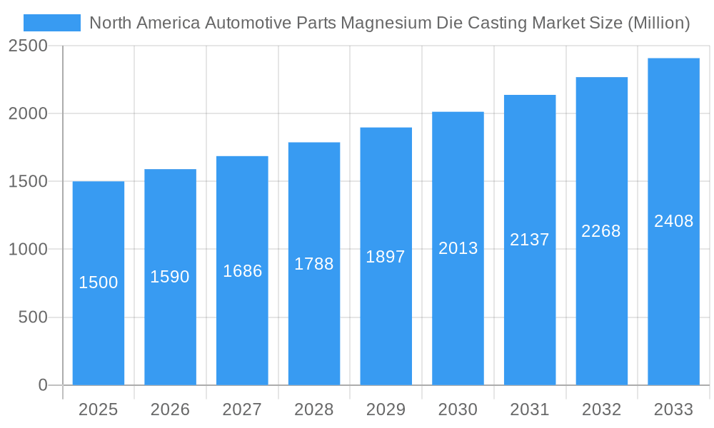 North America Automotive Parts Magnesium Die Casting Market Market Size and Forecast (2024-2030)