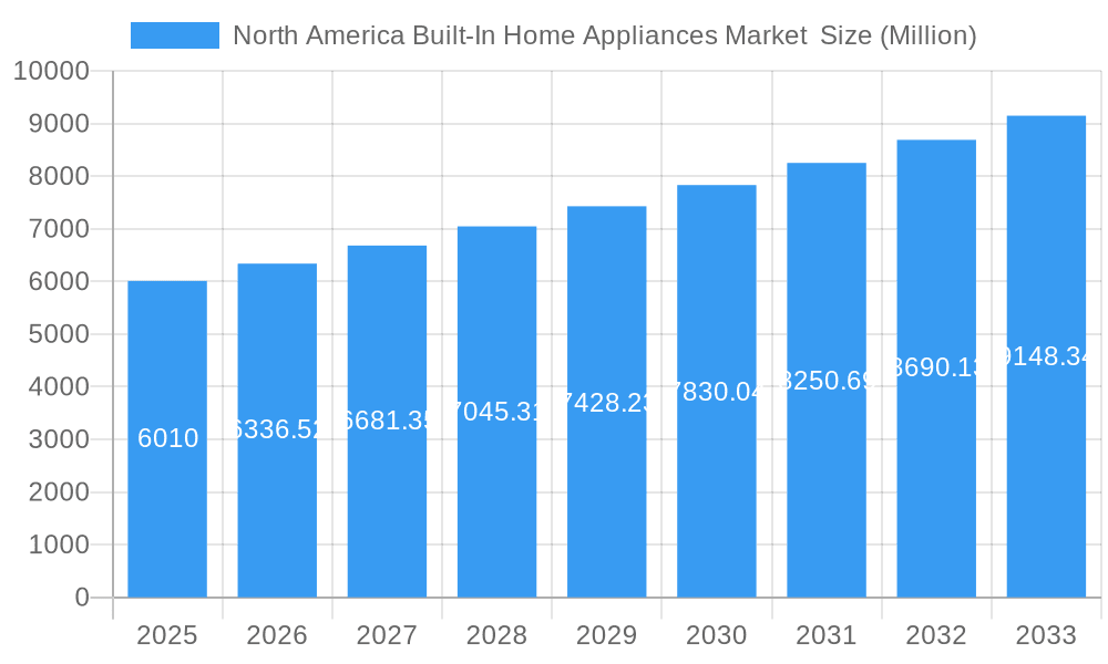 North America Built-In Home Appliances Market Market Size and Forecast (2024-2030)