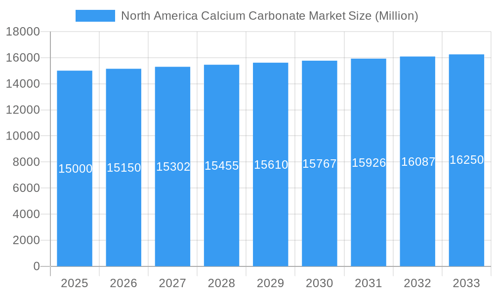 North America Calcium Carbonate Market Market Size and Forecast (2024-2030)