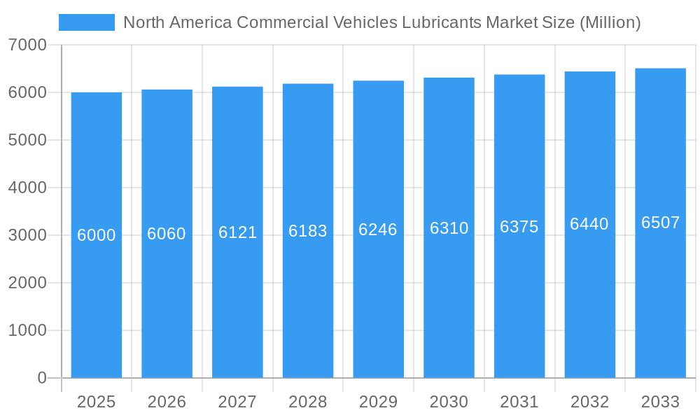 North America Commercial Vehicles Lubricants Market Market Size and Forecast (2024-2030)