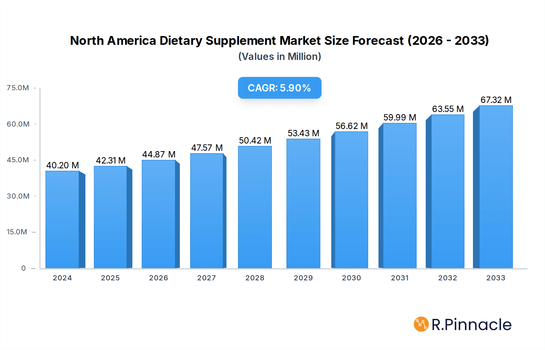 North America Dietary Supplement Market Market Size and Forecast (2024-2030)