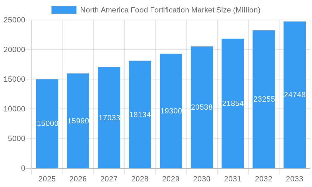 North America Food Fortification Market Market Size and Forecast (2024-2030)