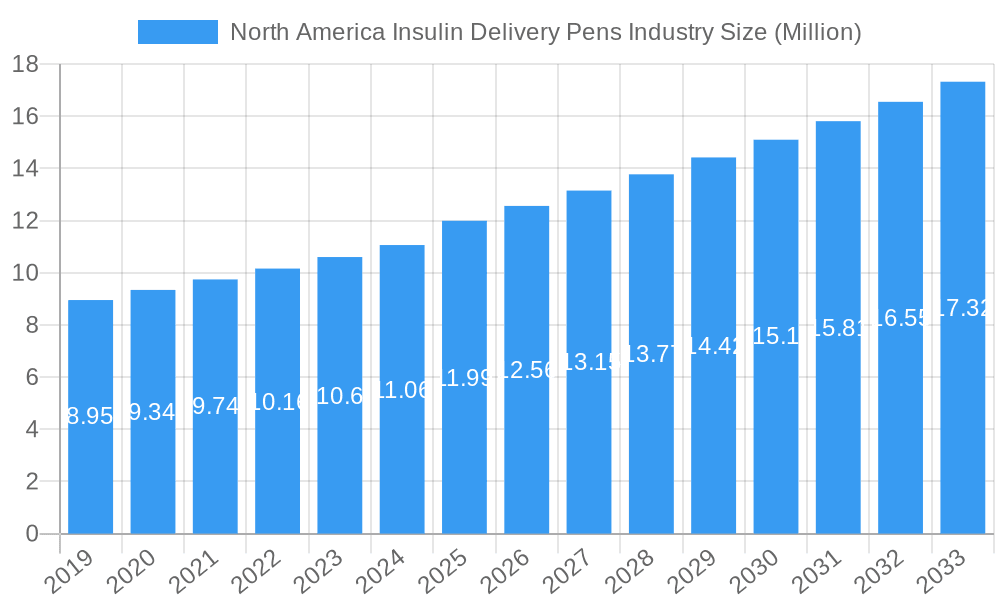 North America Insulin Delivery Pens Industry Market Size and Forecast (2024-2030)
