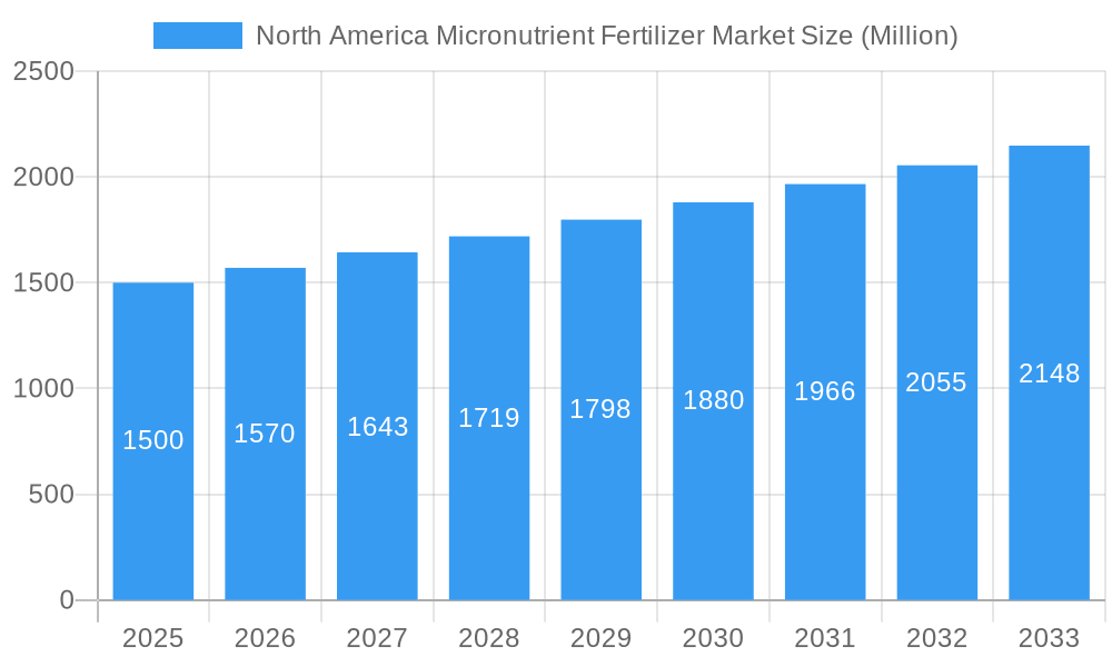 North America Micronutrient Fertilizer Market Market Size and Forecast (2024-2030)