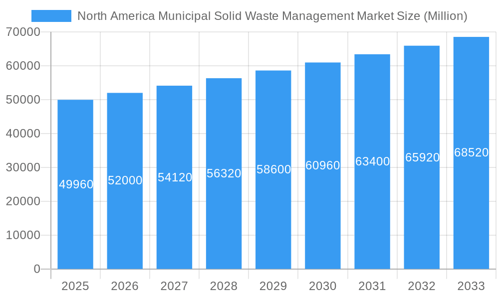 North America Municipal Solid Waste Management Market Market Size and Forecast (2024-2030)