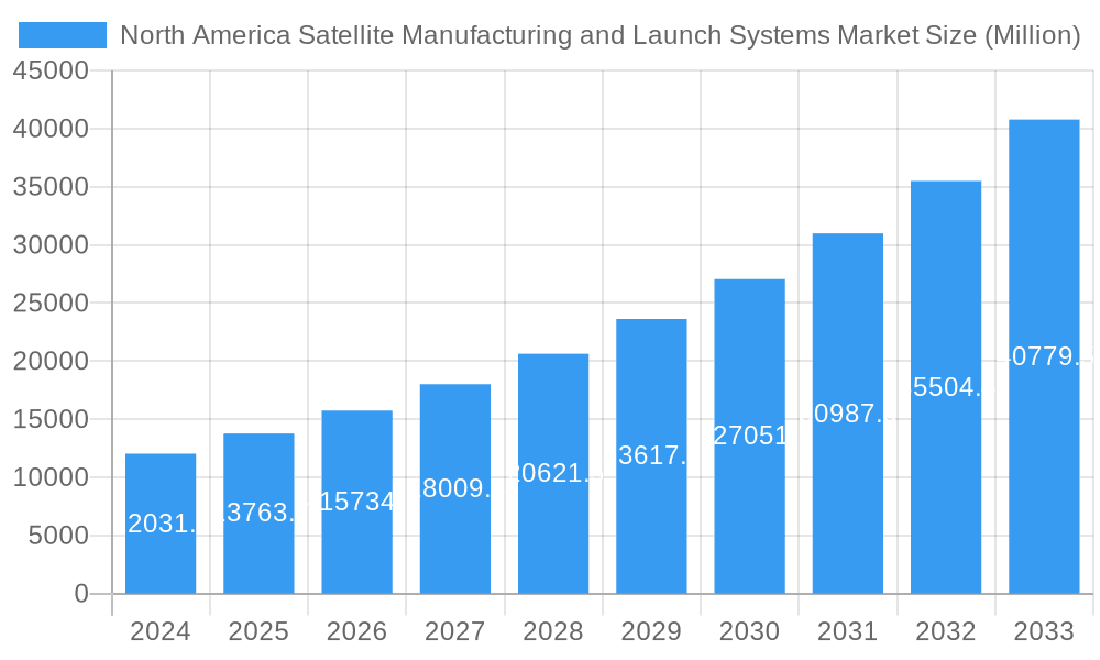 North America Satellite Manufacturing and Launch Systems Market Market Size and Forecast (2024-2030)