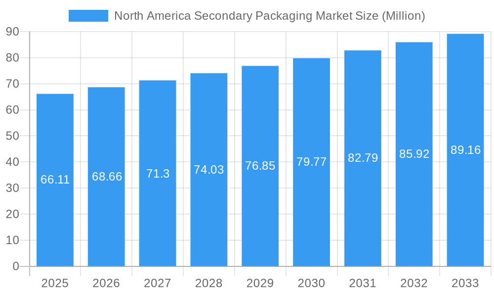 North America Secondary Packaging Market Market Size and Forecast (2024-2030)