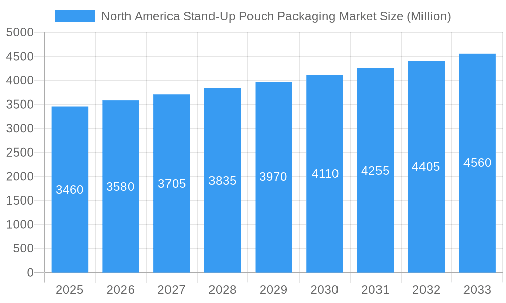 North America Stand-Up Pouch Packaging Market Market Size and Forecast (2024-2030)
