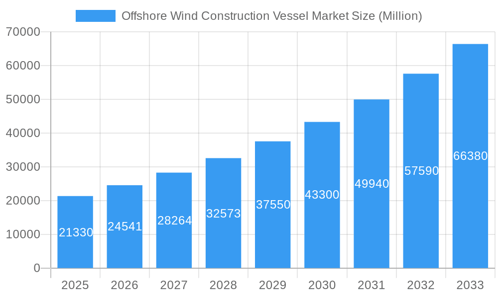 Offshore Wind Construction Vessel Market Market Size and Forecast (2024-2030)
