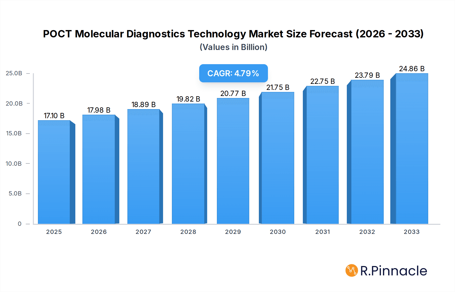 POCT Molecular Diagnostics Technology Market Size and Forecast (2024-2030)