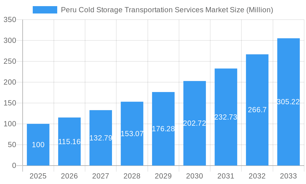 Peru Cold Storage Transportation Services Market Market Size and Forecast (2024-2030)