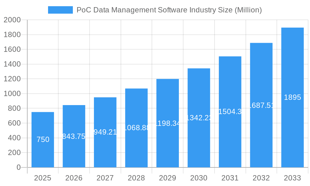 PoC Data Management Software Industry Market Size and Forecast (2024-2030)