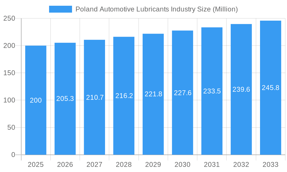 Poland Automotive Lubricants Industry Market Size and Forecast (2024-2030)