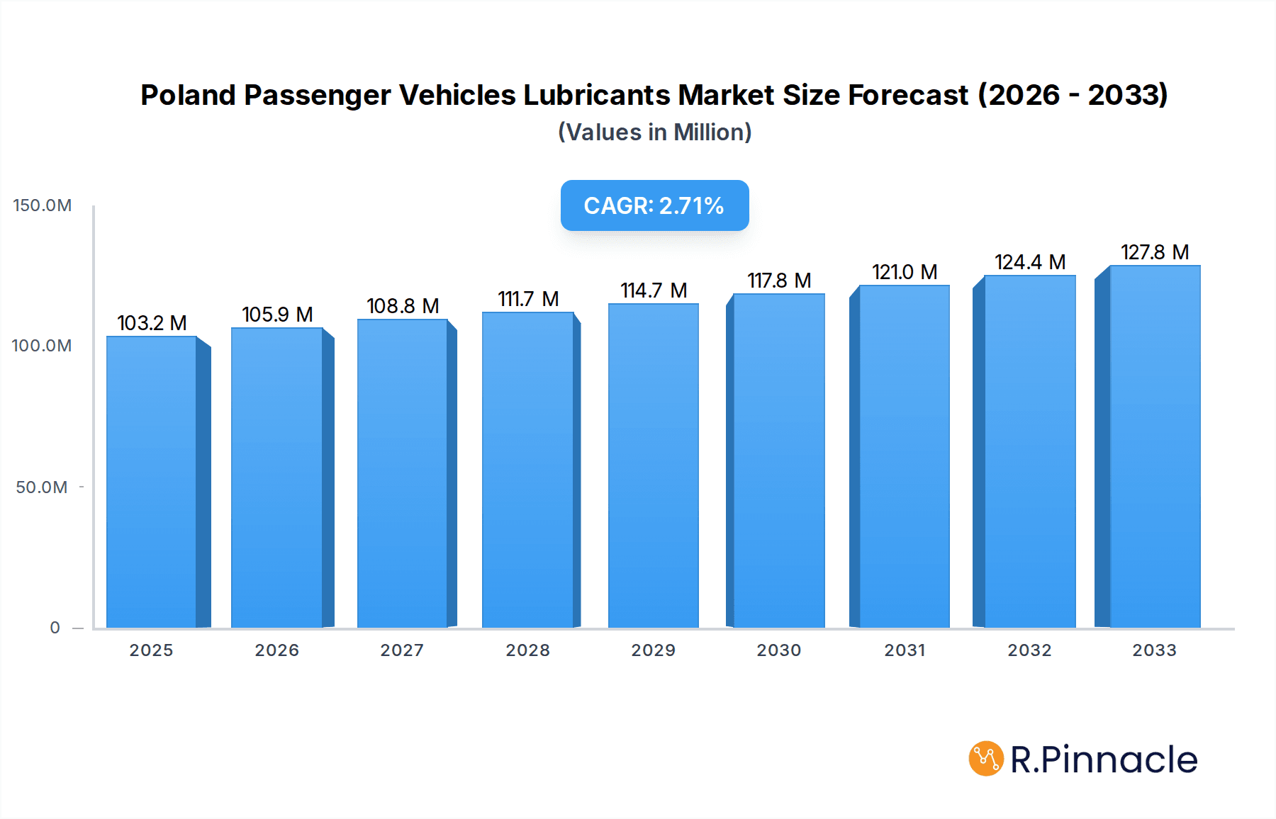Poland Passenger Vehicles Lubricants Market Market Size and Forecast (2024-2030)