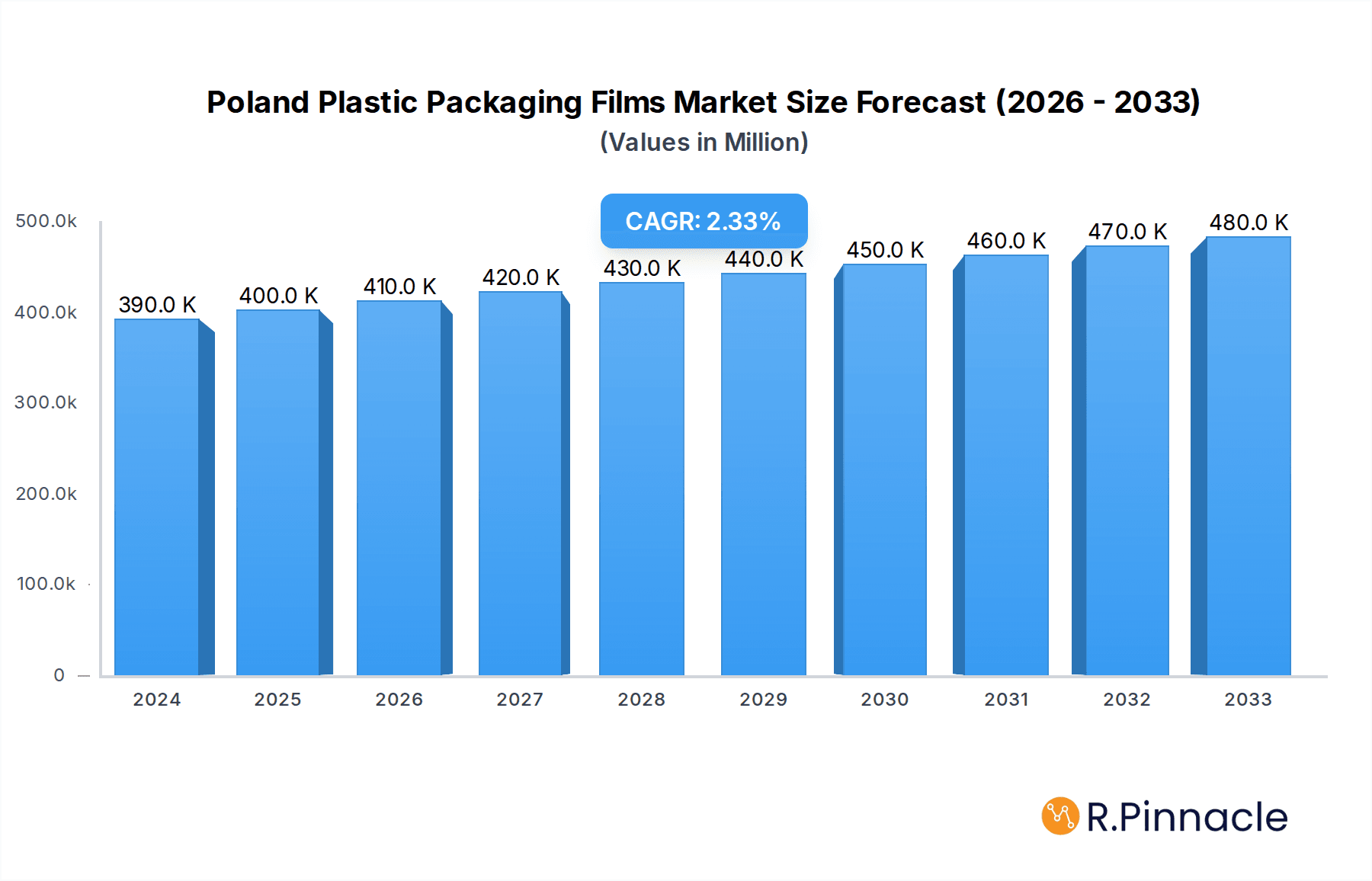 Poland Plastic Packaging Films Market Market Size and Forecast (2024-2030)