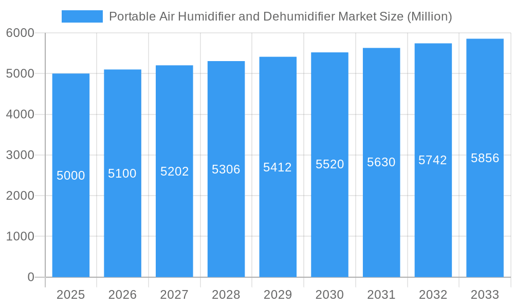 Portable Air Humidifier and Dehumidifier Market Market Size and Forecast (2024-2030)