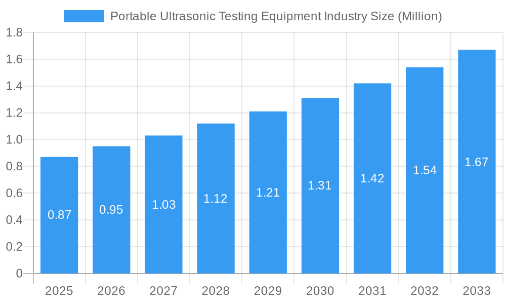 Portable Ultrasonic Testing Equipment Industry Market Size and Forecast (2024-2030)