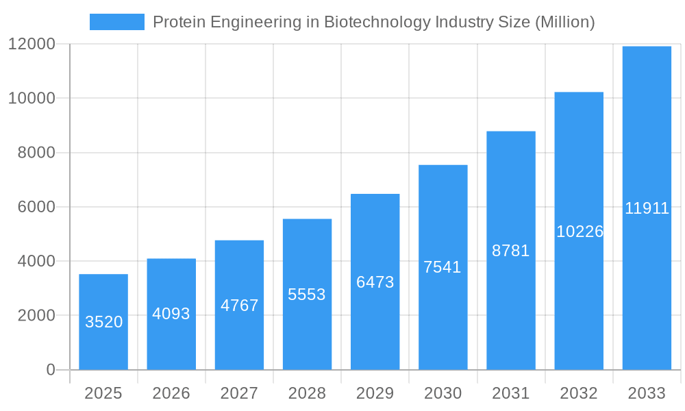 Protein Engineering in Biotechnology Industry Market Size and Forecast (2024-2030)