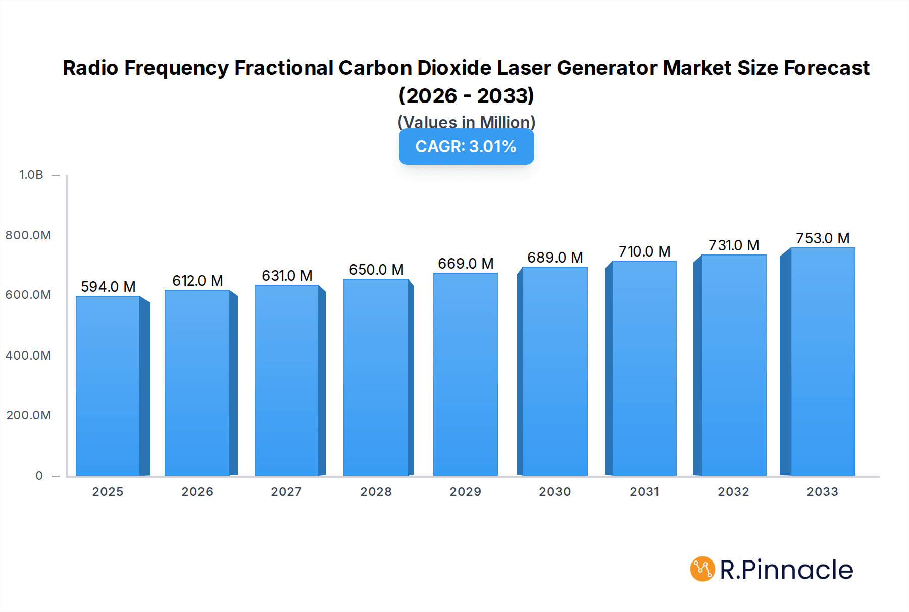 Radio Frequency Fractional Carbon Dioxide Laser Generator Market Size and Forecast (2024-2030)