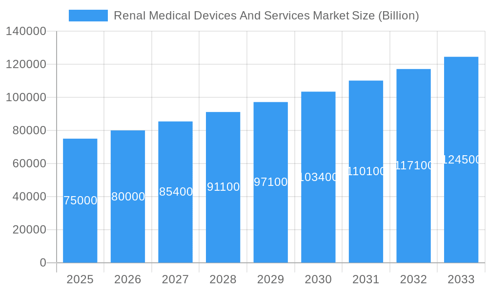 Renal Medical Devices And Services Market Market Size and Forecast (2024-2030)