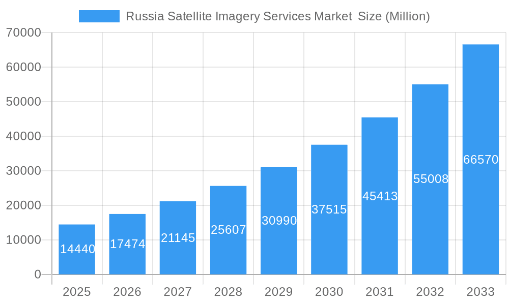 Russia Satellite Imagery Services Market Market Size and Forecast (2024-2030)