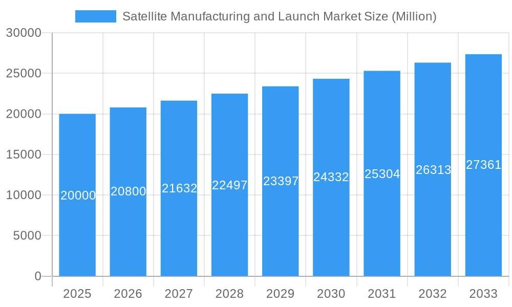 Satellite Manufacturing and Launch Market Market Size and Forecast (2024-2030)