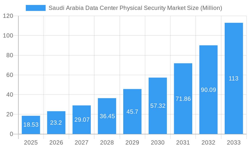 Saudi Arabia Data Center Physical Security Market Market Size and Forecast (2024-2030)