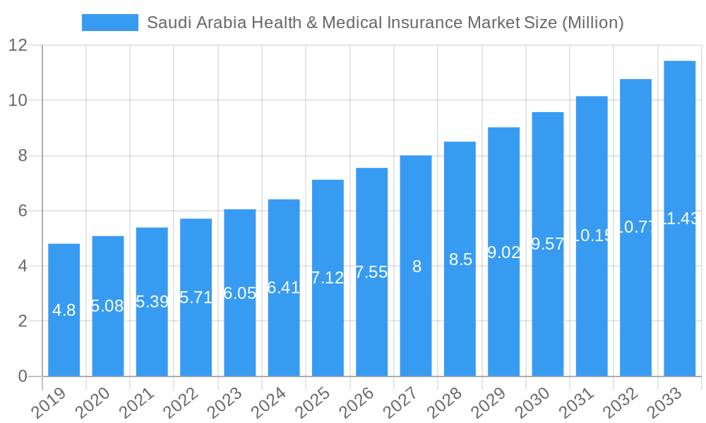 Saudi Arabia Health & Medical Insurance Market Market Size and Forecast (2024-2030)