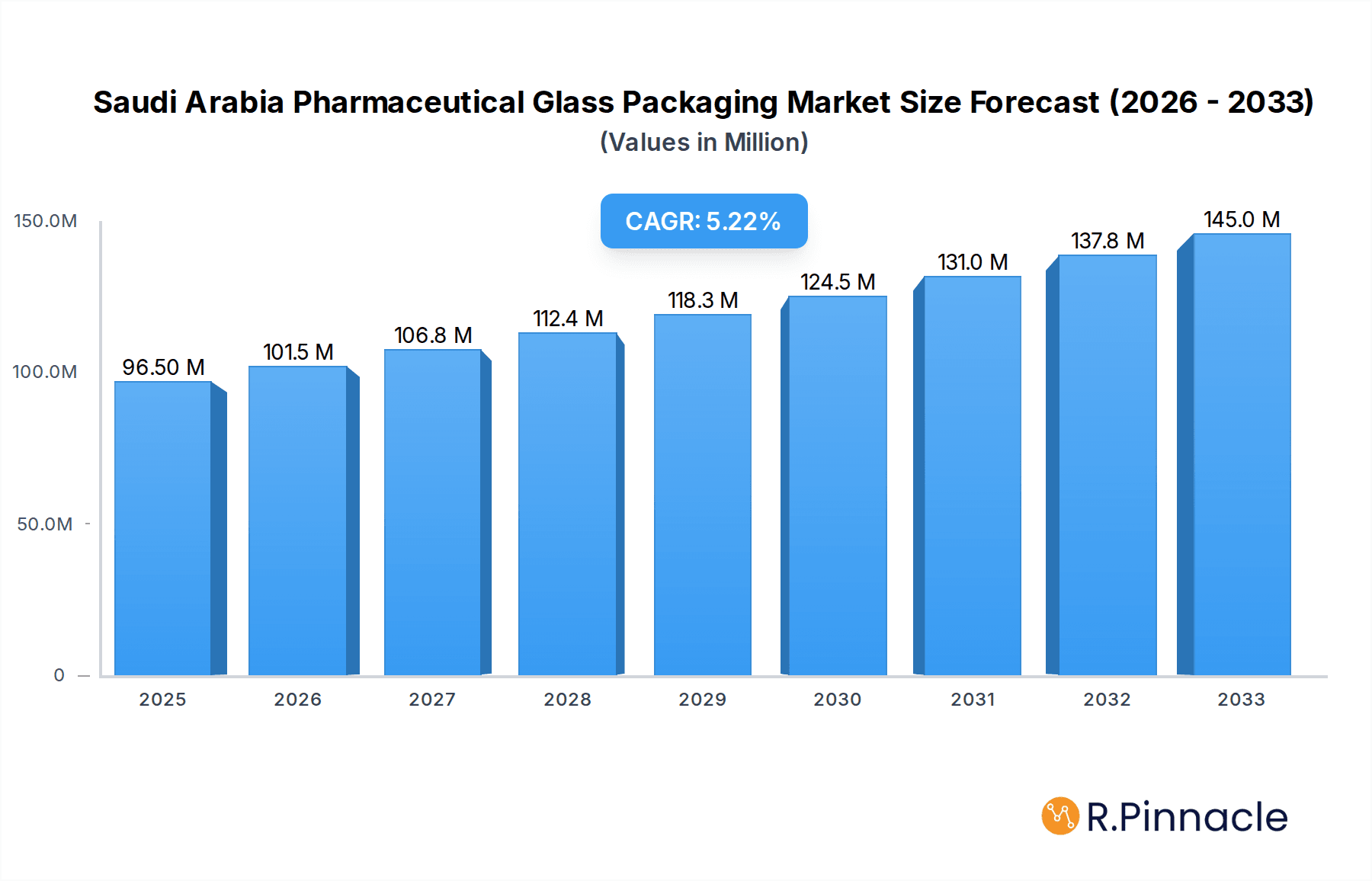 Saudi Arabia Pharmaceutical Glass Packaging Market Market Size and Forecast (2024-2030)