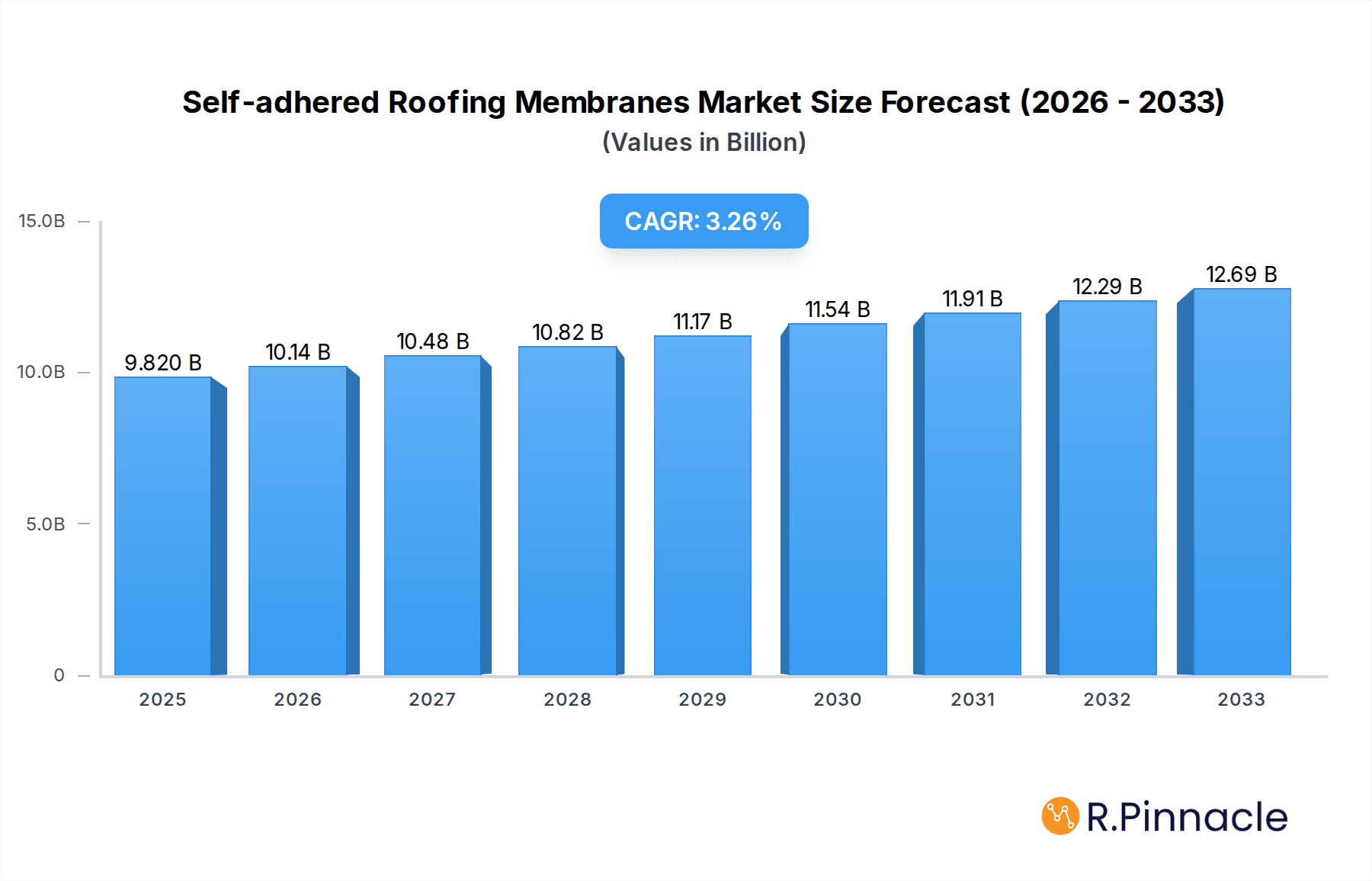 Self-adhered Roofing Membranes Market Market Size and Forecast (2024-2030)