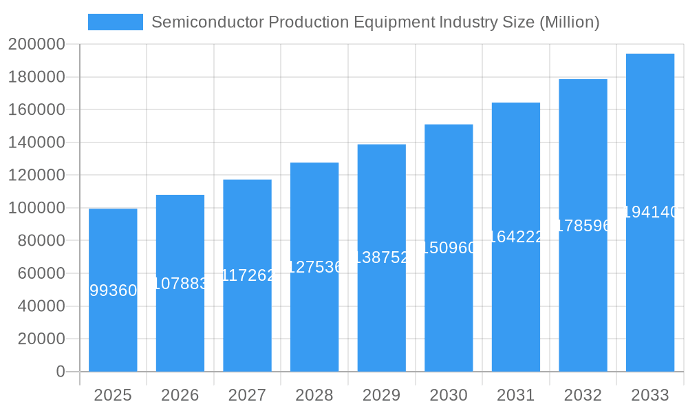 Semiconductor Production Equipment Industry Market Size and Forecast (2024-2030)