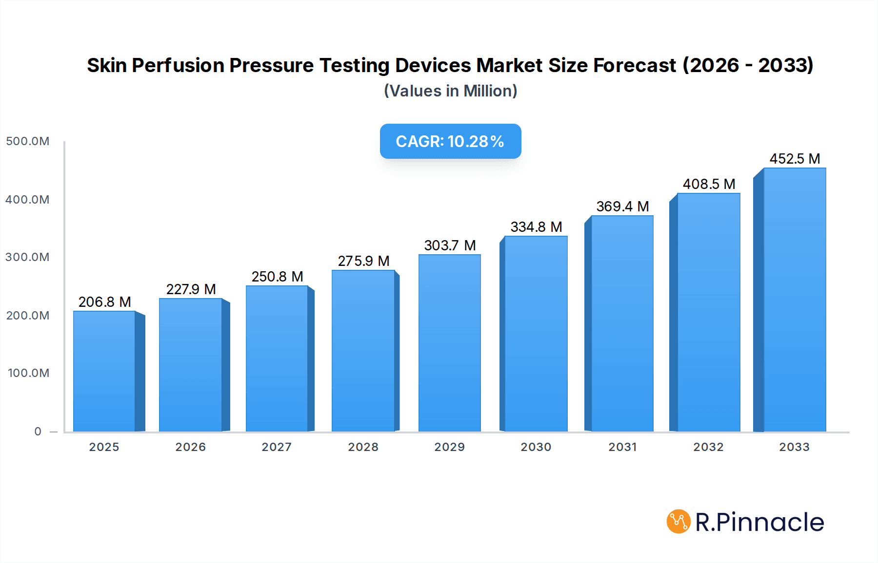 Skin Perfusion Pressure Testing Devices Market Market Size and Forecast (2024-2030)