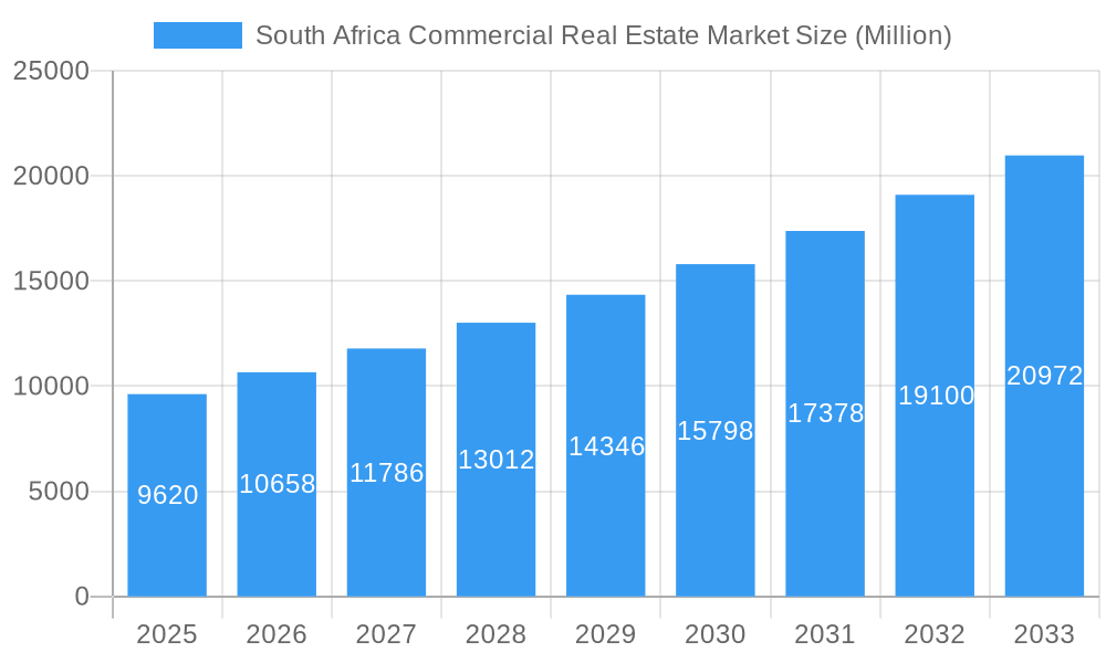 South Africa Commercial Real Estate Market Market Size and Forecast (2024-2030)