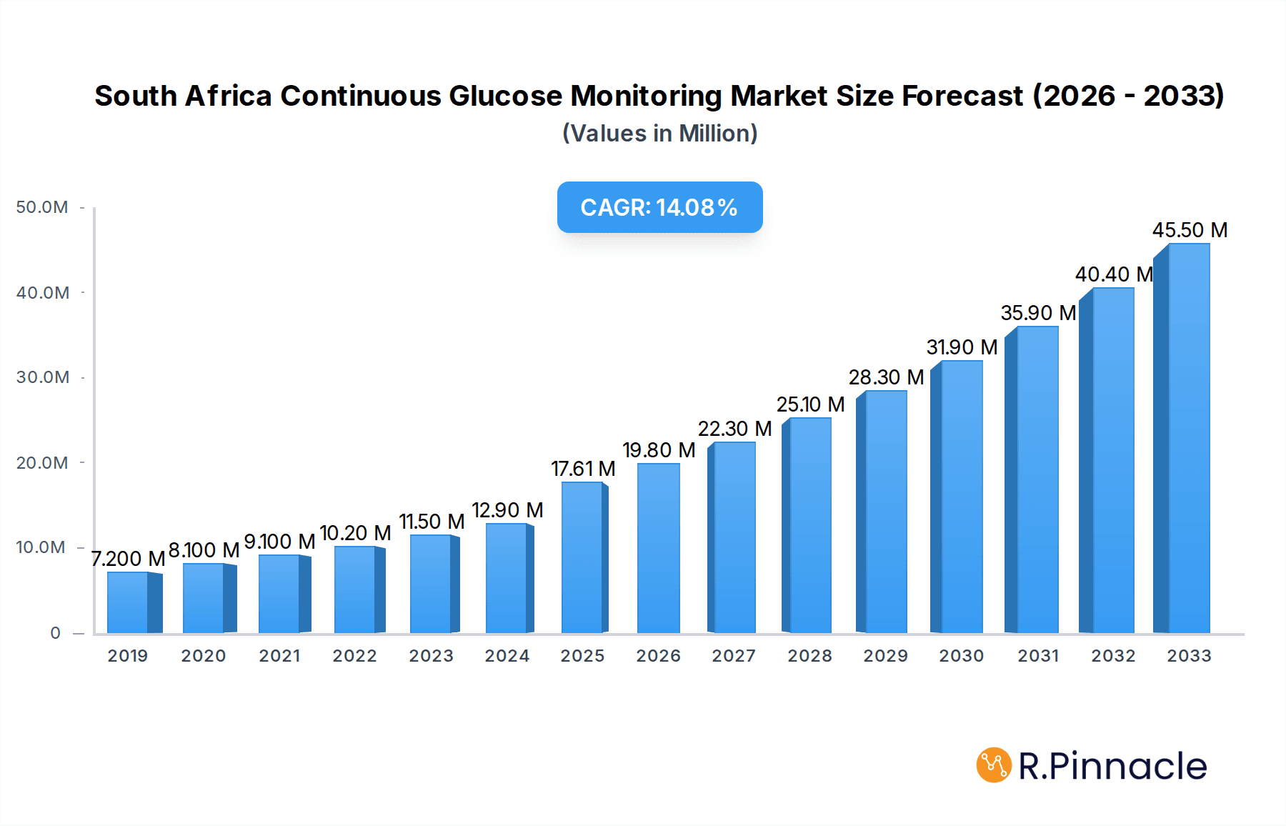South Africa Continuous Glucose Monitoring Market Market Size and Forecast (2024-2030)