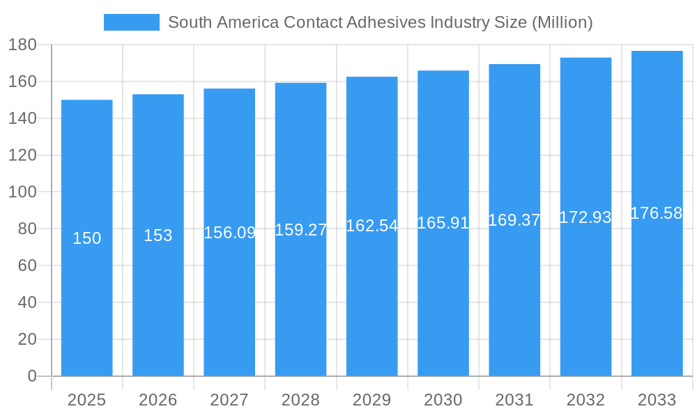 South America Contact Adhesives Industry Market Size and Forecast (2024-2030)